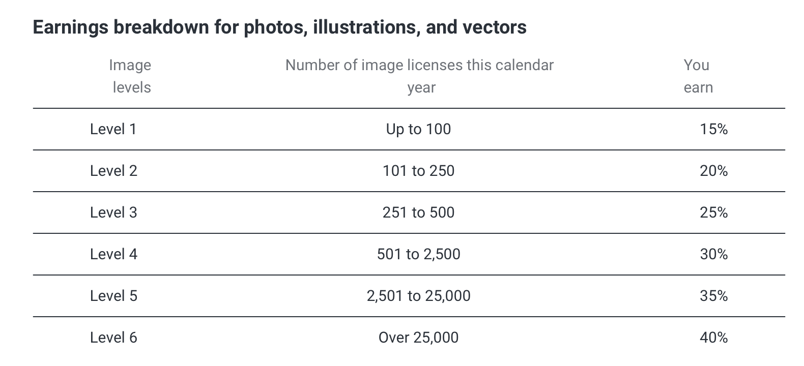 A table showing the earnings shutterstock contributors can make from stock photography